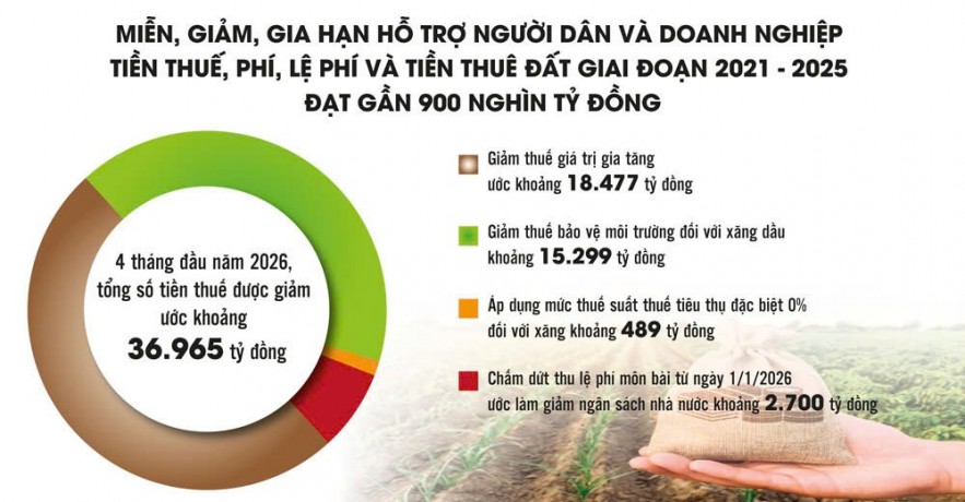 Phát huy hiệu quả chính sách quản trị nguồn thu