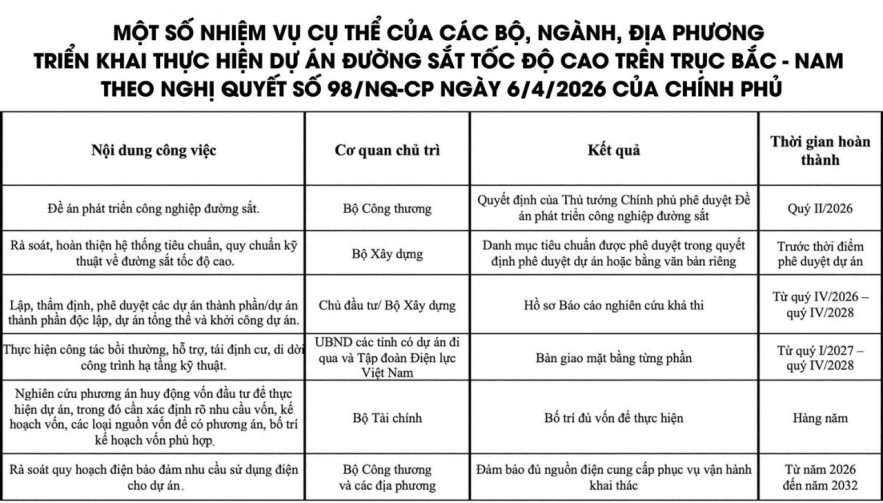 Chờ tín hiệu thị trường cho dự án đường sắt tốc độ cao Bắc - Nam Chờ tín hiệu thị trường cho dự án đường sắt tốc độ cao Bắc - Nam