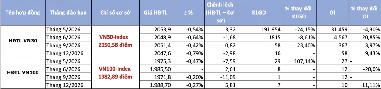 Chứng khoán phái sinh ngày 15/5: Giao dịch co hẹp, nhà đầu tư thận trọng khi VN30 rung lắc Chứng khoán phái sinh ngày 15/5: Giao dịch co hẹp, nhà đầu tư thận trọng khi VN30 rung lắc