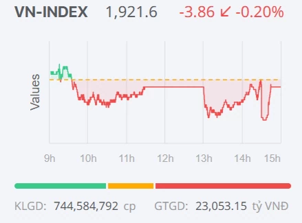 Chứng khoán ngày 15/5: VN-Index rung lắc quanh đỉnh lịch sử, dòng tiền tiếp tục xoay tua Chứng khoán ngày 15/5: VN-Index rung lắc quanh đỉnh lịch sử, dòng tiền tiếp tục xoay tua