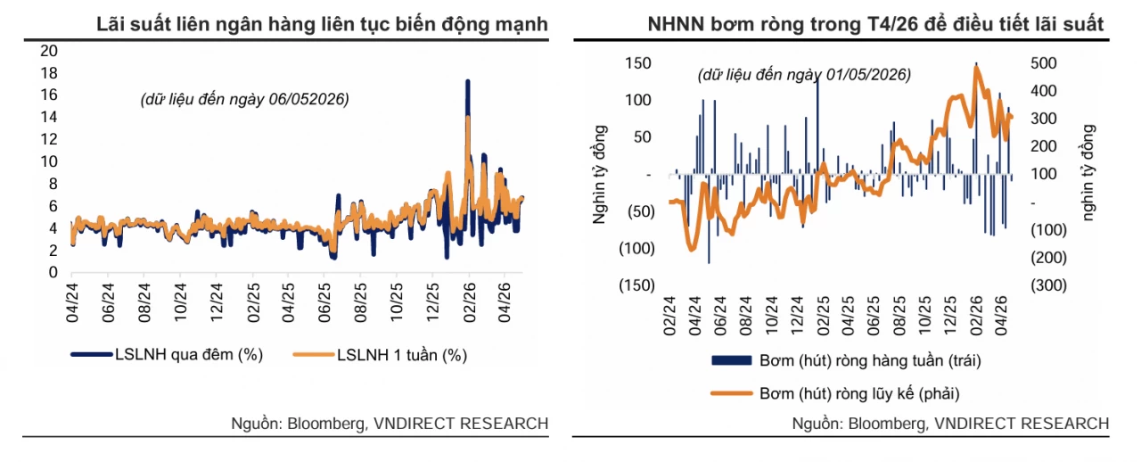 Thị trường tiền tệ tuần 11 - 15/5: Tỷ giá trung tâm chạm đỉnh 4 tháng, lãi suất liên ngân hàng neo vùng cao 6 - 7% Thị trường tiền tệ tuần 11 - 15/5: Tỷ giá trung tâm chạm đỉnh 4 tháng, lãi suất liên ngân hàng neo vùng cao 6 - 7%