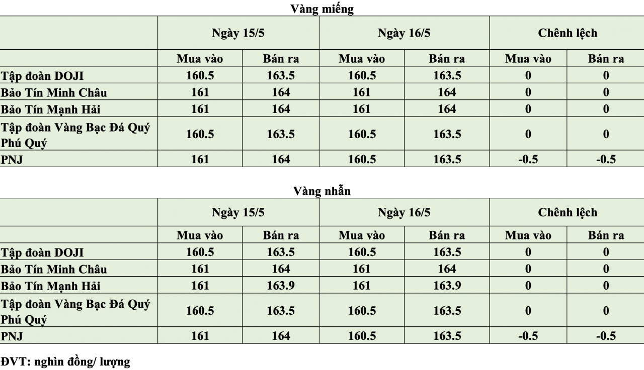 Giá vàng hôm nay ngày 16/5: Giá vàng thế giới “bốc hơi” hơn 100 USD/ounce sau 24 giờ