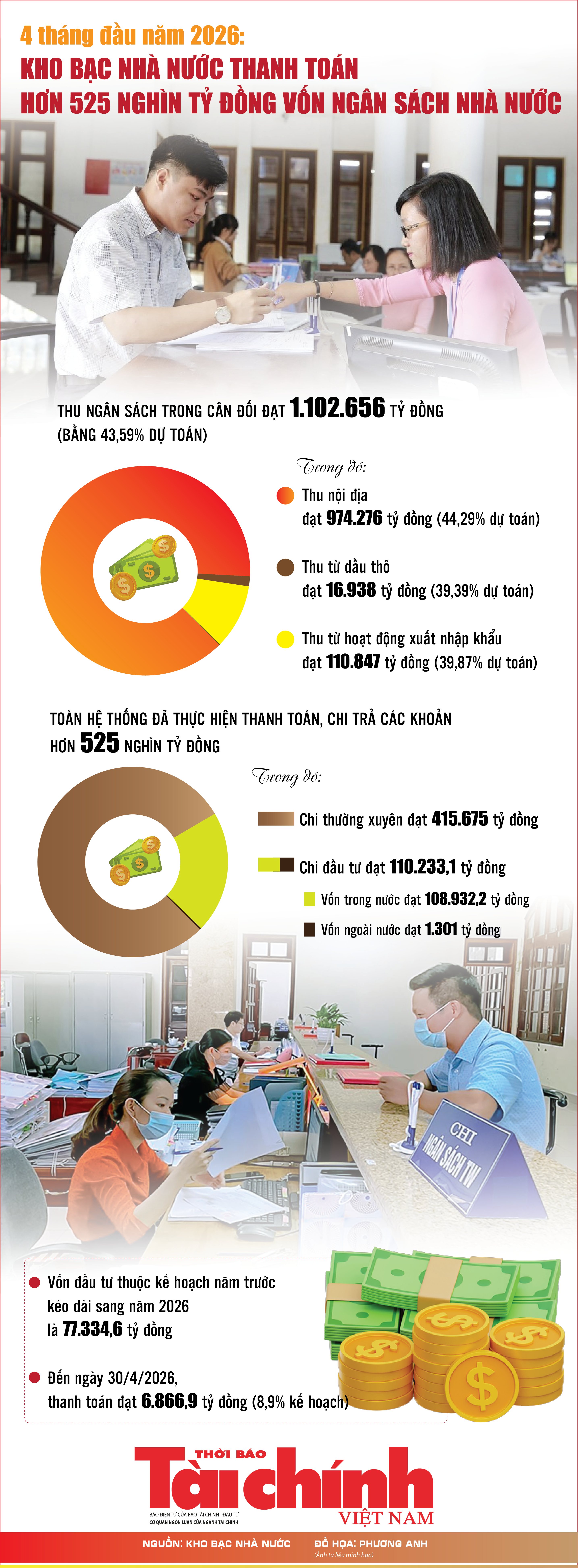 Infographics: 4 tháng, Kho bạc Nhà nước thanh toán hơn 525 nghìn tỷ đồng vốn ngân sách nhà nước