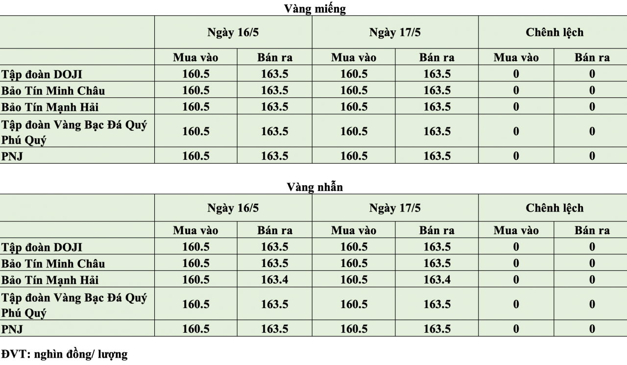 Giá vàng hôm nay ngày 17/5: Giá vàng trong nước giảm về vùng 160,5 - 163,5 triệu đồng/lượng