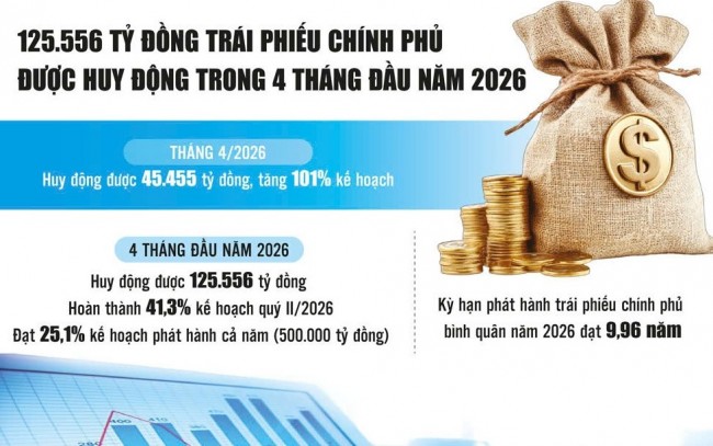 Kho bạc Nhà nước: Chủ động thích ứng biến động thị trường giúp huy động vốn hiệu quả