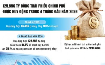 Kho bạc Nhà nước: Chủ động thích ứng biến động thị trường giúp huy động vốn hiệu quả