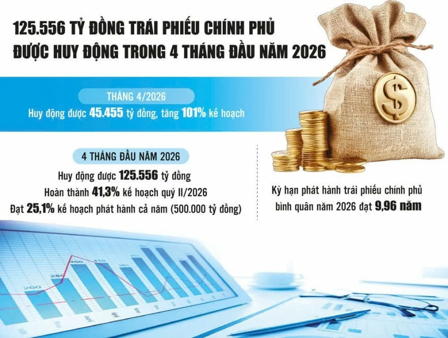 Kho bạc Nhà nước: Chủ động thích ứng biến động thị trường giúp huy động vốn hiệu quả