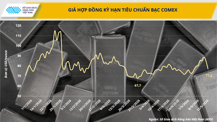 Thị trường hàng hóa nguyên liệu rung lắc, giá dầu đảo chiều tăng mạnh Thị trường hàng hóa nguyên liệu rung lắc, giá dầu đảo chiều tăng mạnh