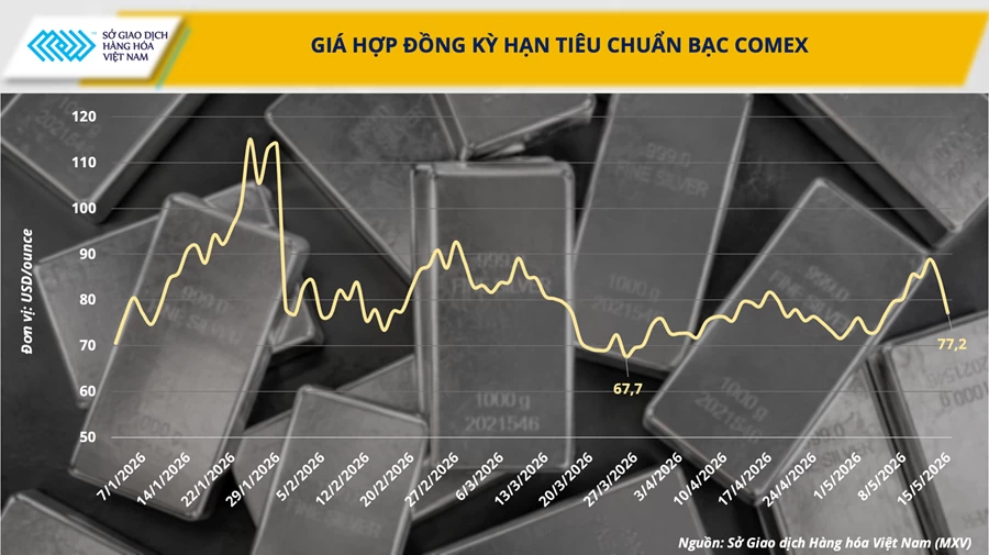 Thị trường hàng hóa nguyên liệu rung lắc, giá dầu đảo chiều tăng mạnh