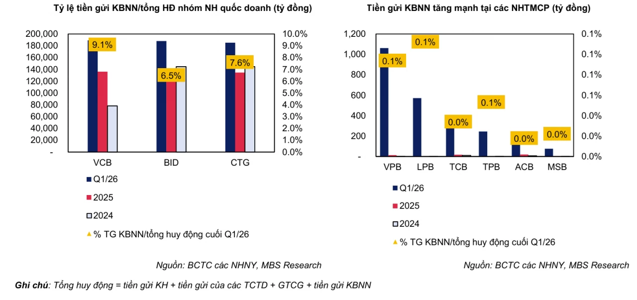 Chênh lệch tín dụng - huy động lên 1,4 triệu tỷ đồng, áp lực LDR bớt căng khi tính 20% tiền gửi Kho bạc