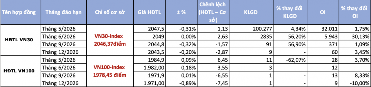 Chứng khoán phái sinh ngày 18/5: Chênh lệch dương duy trì, nhà đầu tư chuyển dần sang kỳ hạn mới Chứng khoán phái sinh ngày 18/5: Chênh lệch dương duy trì, nhà đầu tư chuyển dần sang kỳ hạn mới