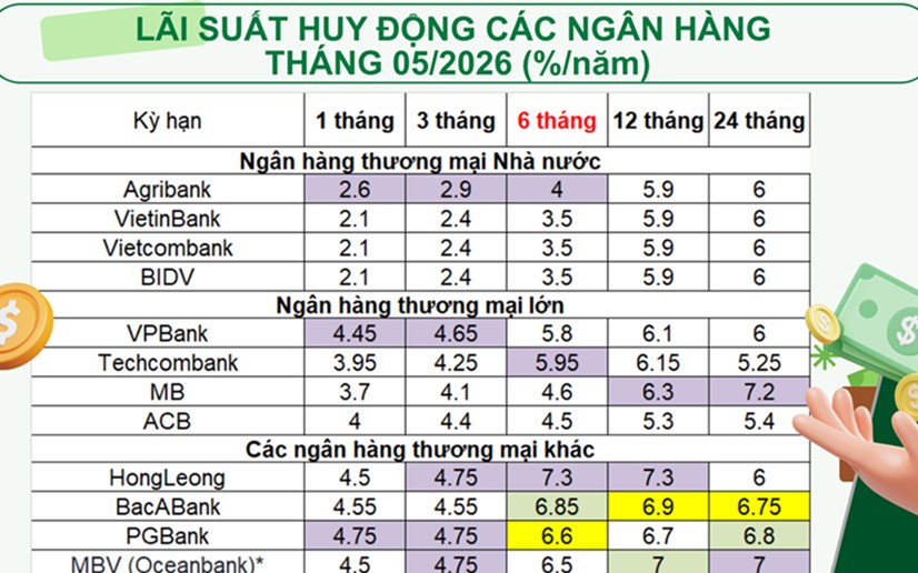 Top ngân hàng trả lãi suất tiết kiệm cao nhất tháng 5/2026