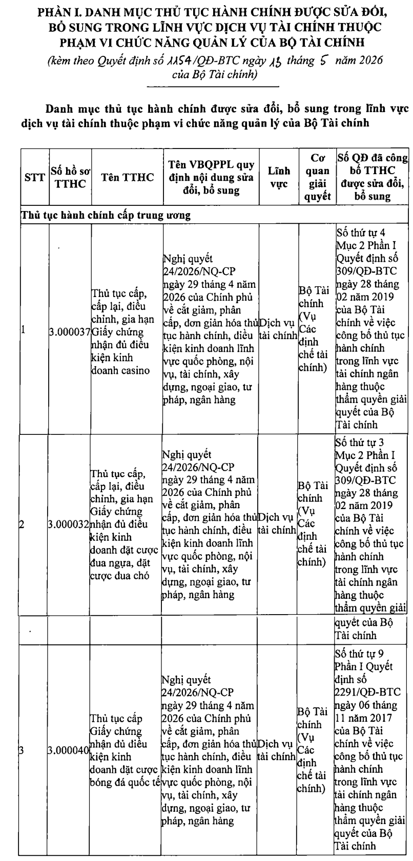 Bộ Tài chính cắt giảm, đơn giản hóa thủ tục hành chính trong lĩnh vực kinh doanh casino, đặt cược Bộ Tài chính cắt giảm, đơn giản hóa thủ tục hành chính trong lĩnh vực kinh doanh casino, đặt cược