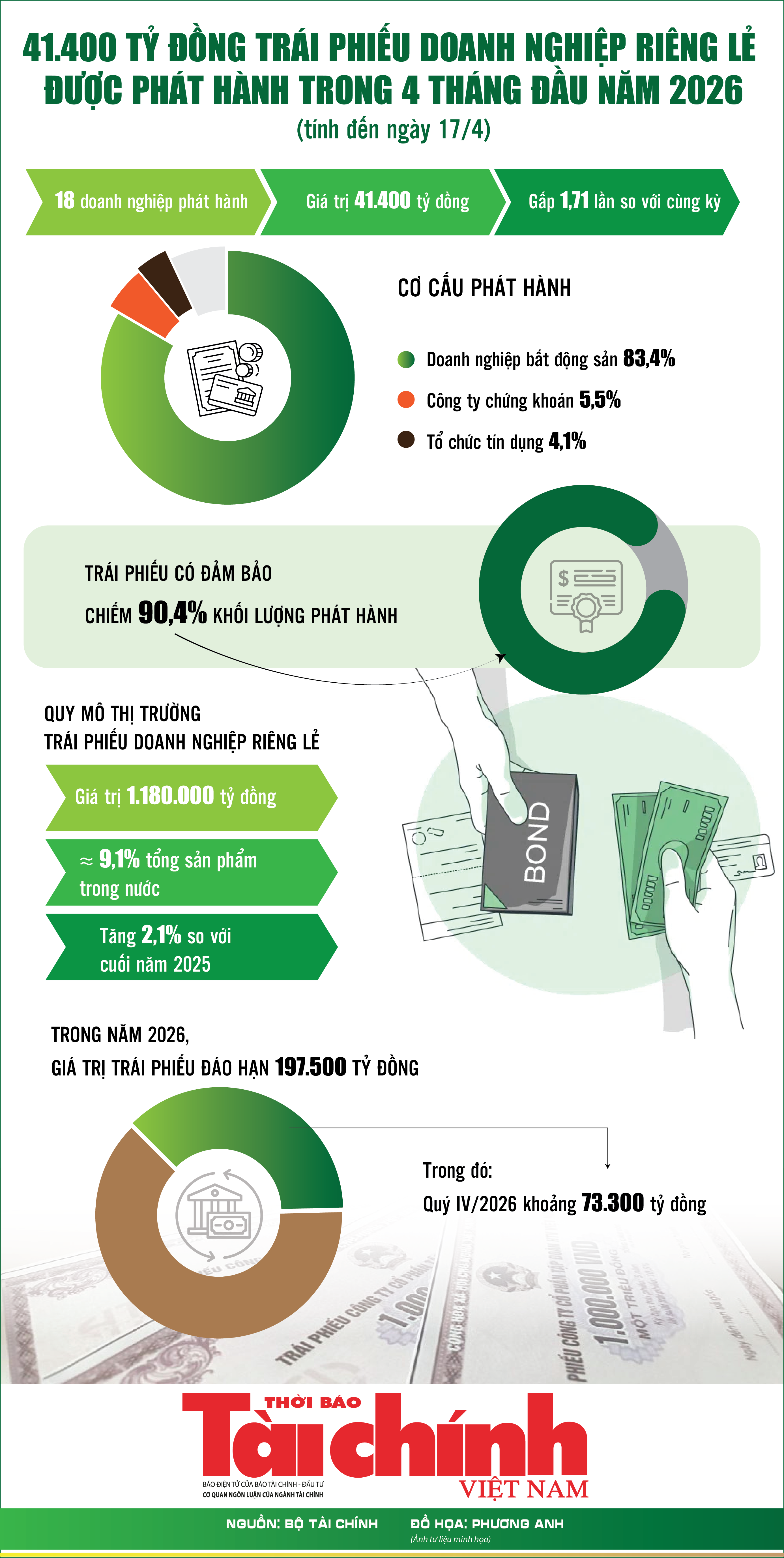 Infographics: 41.400 tỷ đồng trái phiếu doanh nghiệp riêng lẻ được phát hành trong 4 tháng đầu năm 2026