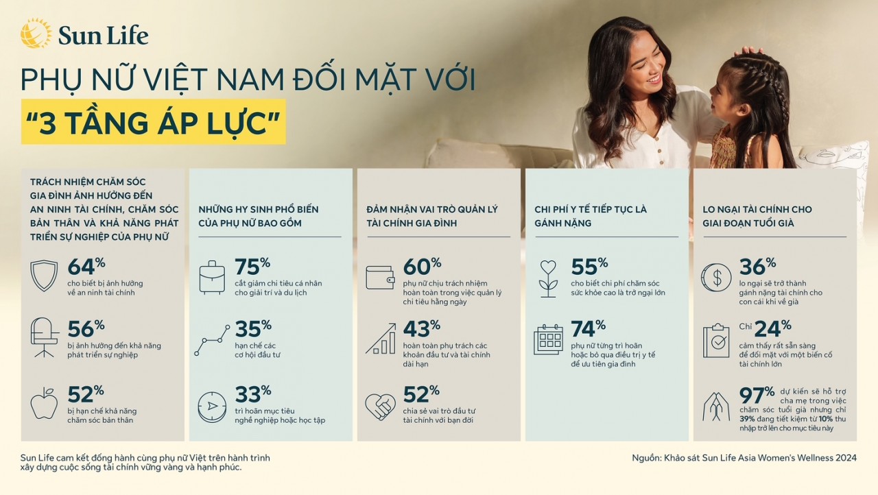 Khảo sát từ Sun Life: Trách nhiệm chăm sóc gia đình khiến phụ nữ Việt Nam đối mặt với “ba tầng áp lực”