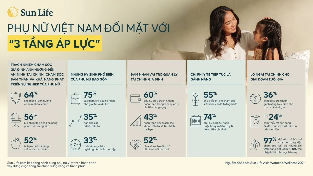 Khảo sát từ Sun Life: Trách nhiệm chăm sóc gia đình khiến phụ nữ Việt Nam đối mặt với “ba tầng áp lực”