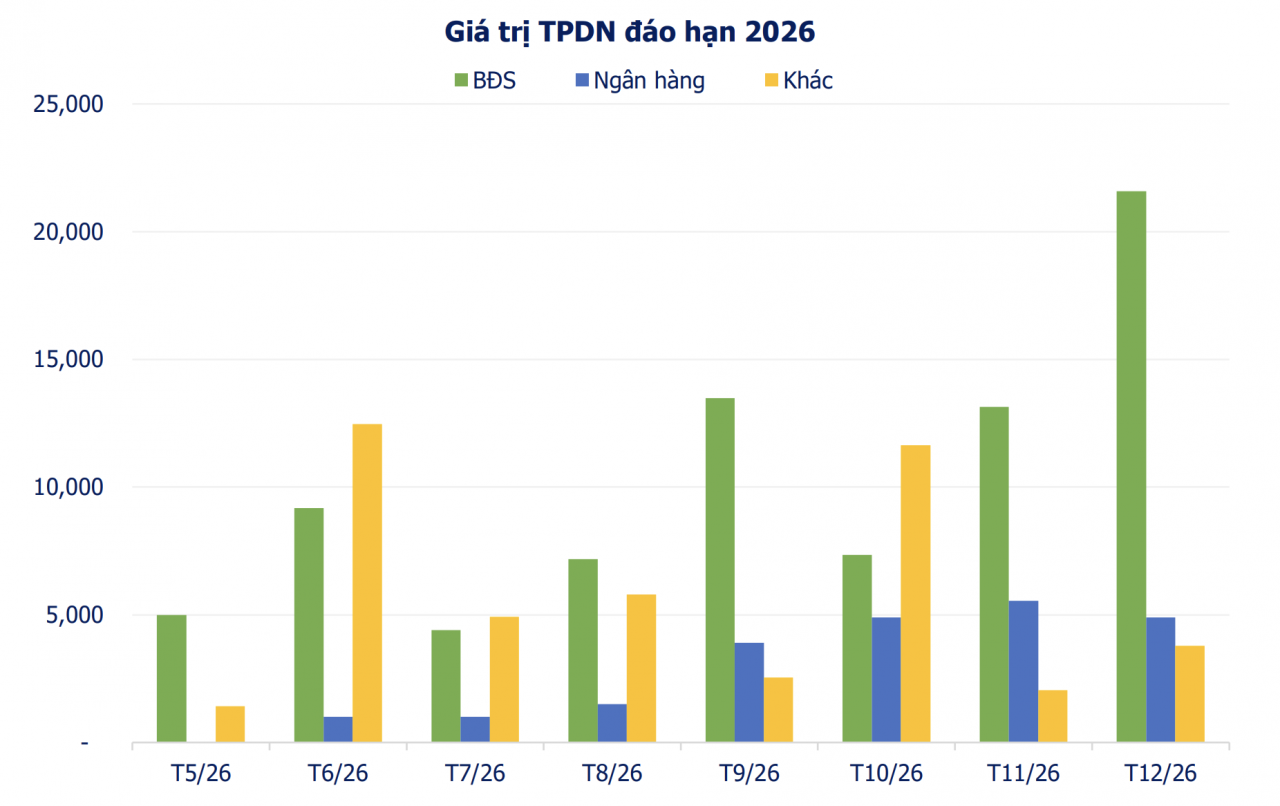 Hơn 140.000 tỷ đồng trái phiếu sẽ đến hạn trong phần còn lại năm 2026 Hơn 140.000 tỷ đồng trái phiếu sẽ đến hạn trong phần còn lại năm 2026