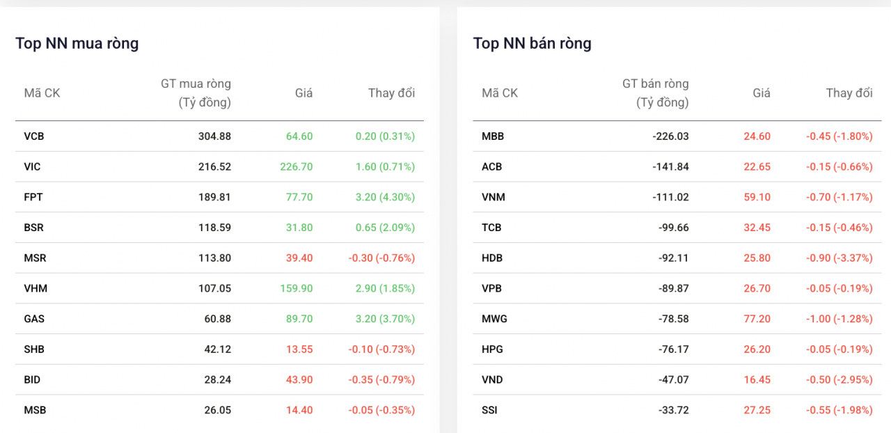 Khối ngoại chi hơn 1.100 tỷ đồng trở lại gom cổ phiếu Vietcombank Khối ngoại chi hơn 1.100 tỷ đồng trở lại gom cổ phiếu Vietcombank