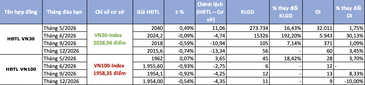 Chứng khoán phái sinh ngày 20/5: Dòng tiền giao dịch sôi động trước phiên đáo hạn Chứng khoán phái sinh ngày 20/5: Dòng tiền giao dịch sôi động trước phiên đáo hạn