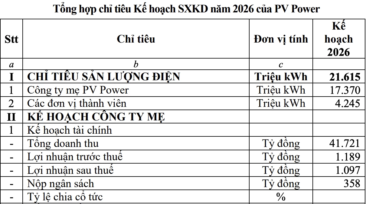 PV Power 5 năm không chia cổ tức, dồn nguồn lực cho đầu tư PV Power 5 năm không chia cổ tức, dồn nguồn lực cho đầu tư