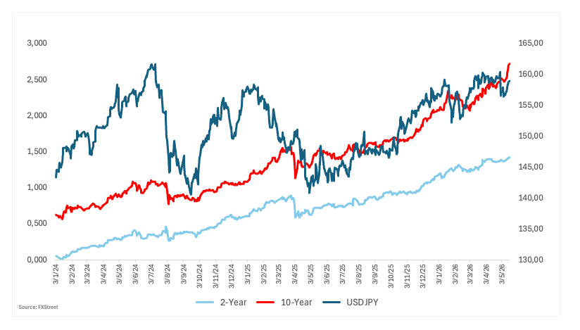 Tỷ giá USD hôm nay (21/5): USD tự do tăng lên 26.500 đồng, lợi suất trái phiếu Nhật Bản tăng vọt thành tâm điểm Tỷ giá USD hôm nay (21/5): USD tự do tăng lên 26.500 đồng, lợi suất trái phiếu Nhật Bản tăng vọt thành tâm điểm