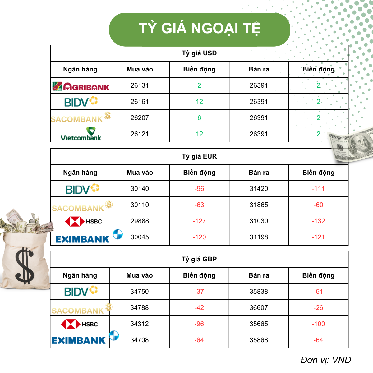 Tỷ giá USD hôm nay (21/5): USD tự do tăng lên 26.500 đồng, lợi suất trái phiếu Nhật Bản tăng vọt thành tâm điểm Tỷ giá USD hôm nay (21/5): USD tự do tăng lên 26.500 đồng, lợi suất trái phiếu Nhật Bản tăng vọt thành tâm điểm