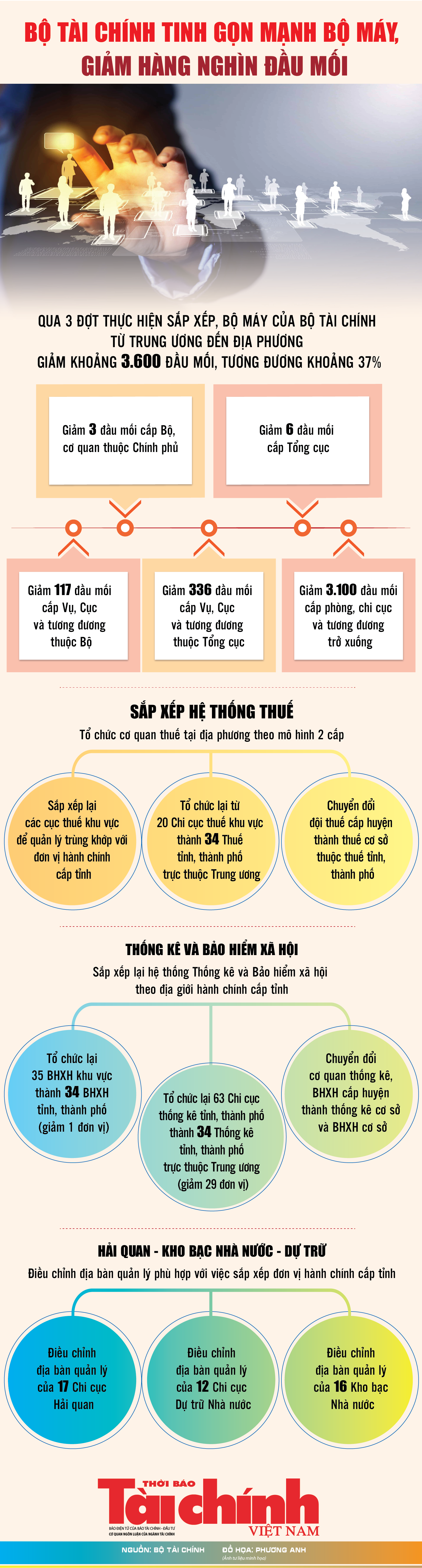 Infographics: Bộ Tài chính tinh gọn mạnh bộ máy, giảm hàng nghìn đầu mối Infographics: Bộ Tài chính tinh gọn mạnh bộ máy, giảm hàng nghìn đầu mối