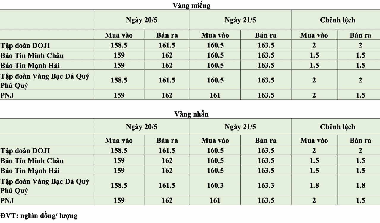 Giá vàng hôm nay ngày 21/5: Giá vàng trong nước đồng loạt giảm sâu