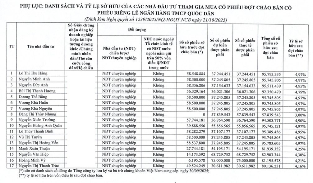 22 nhà đầu tư đăng ký mua cổ phiếu riêng lẻ, NCB đẩy nhanh kế hoạch tăng vốn lên sát 30.000 tỷ đồng 22 nhà đầu tư đăng ký mua cổ phiếu riêng lẻ, NCB đẩy nhanh kế hoạch tăng vốn lên sát 30.000 tỷ đồng
