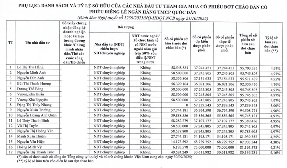 22 nhà đầu tư đăng ký mua cổ phiếu riêng lẻ, NCB đẩy nhanh kế hoạch tăng vốn lên sát 30.000 tỷ đồng