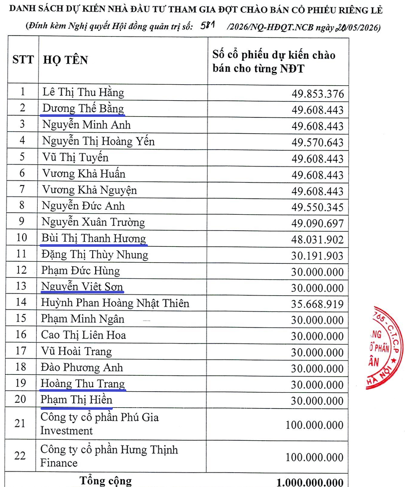 22 nhà đầu tư đăng ký mua cổ phiếu riêng lẻ, NCB đẩy nhanh kế hoạch tăng vốn lên sát 30.000 tỷ đồng 22 nhà đầu tư đăng ký mua cổ phiếu riêng lẻ, NCB đẩy nhanh kế hoạch tăng vốn lên sát 30.000 tỷ đồng