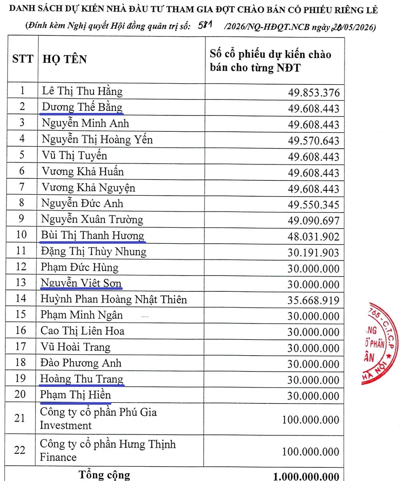 22 nhà đầu tư đăng ký mua cổ phiếu riêng lẻ, NCB đẩy nhanh kế hoạch tăng vốn lên sát 30.000 tỷ đồng 22 nhà đầu tư đăng ký mua cổ phiếu riêng lẻ, NCB đẩy nhanh kế hoạch tăng vốn lên sát 30.000 tỷ đồng