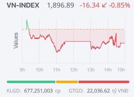 Chứng khoán ngày 21/5: VN-Index mất mốc 1.900 điểm, dòng tiền tiếp tục thận trọng