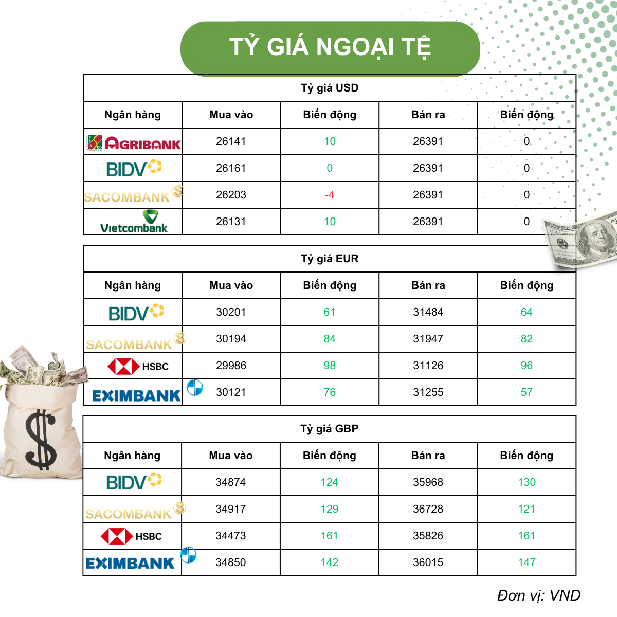 Tỷ giá USD hôm nay (22/5): Tỷ giá trung tâm lùi nhẹ, USD giữ đà tăng khi Fed đối mặt áp lực từ lãi suất thực âm