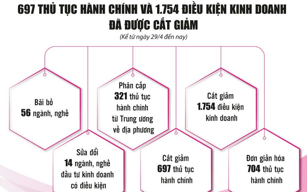 Cải cách triệt để, mở đường cho kinh tế tăng tốc