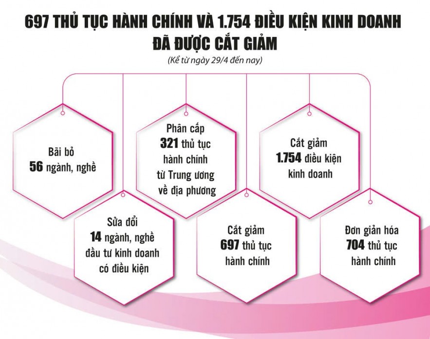 Cải cách triệt để, mở đường cho kinh tế tăng tốc Cải cách triệt để, mở đường cho kinh tế tăng tốc