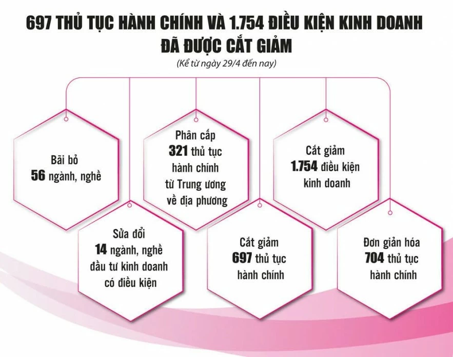 Cải cách triệt để, mở đường cho kinh tế tăng tốc Cải cách triệt để, mở đường cho kinh tế tăng tốc