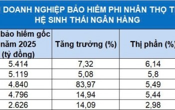Ngân hàng lấn sân, doanh nghiệp bảo hiểm phi nhân thọ tính lại “nước cờ” giữ thế