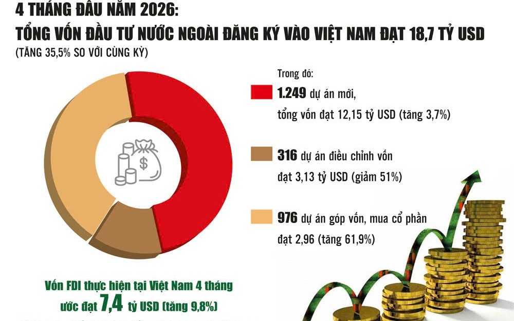 FDI tăng trưởng tích cực, nhưng cạnh tranh sẽ ngày càng khốc liệt