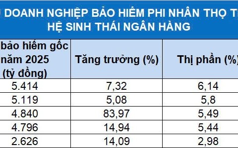 Ngân hàng lấn sân, doanh nghiệp bảo hiểm phi nhân thọ tính lại “nước cờ” giữ thế