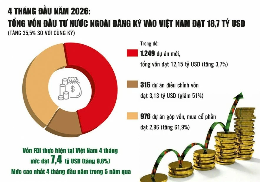 FDI tăng trưởng tích cực, nhưng cạnh tranh sẽ ngày càng khốc liệt
