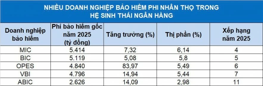 Ngân hàng lấn sân, doanh nghiệp bảo hiểm phi nhân thọ tính lại “nước cờ” giữ thế Ngân hàng lấn sân, doanh nghiệp bảo hiểm phi nhân thọ tính lại “nước cờ” giữ thế