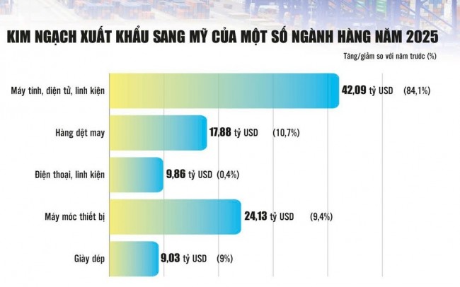 Xuất khẩu sang Mỹ: Chủ động vượt rào cản để giữ vững thị trường
