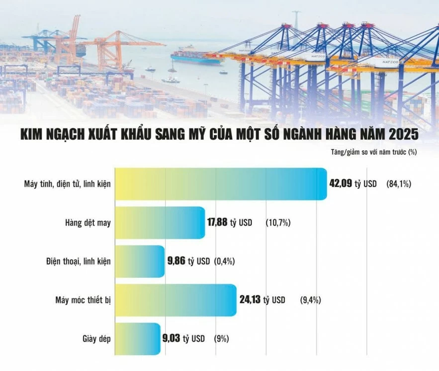 Xuất khẩu sang Mỹ: Chủ động vượt rào cản để giữ vững thị trường Xuất khẩu sang Mỹ: Chủ động vượt rào cản để giữ vững thị trường