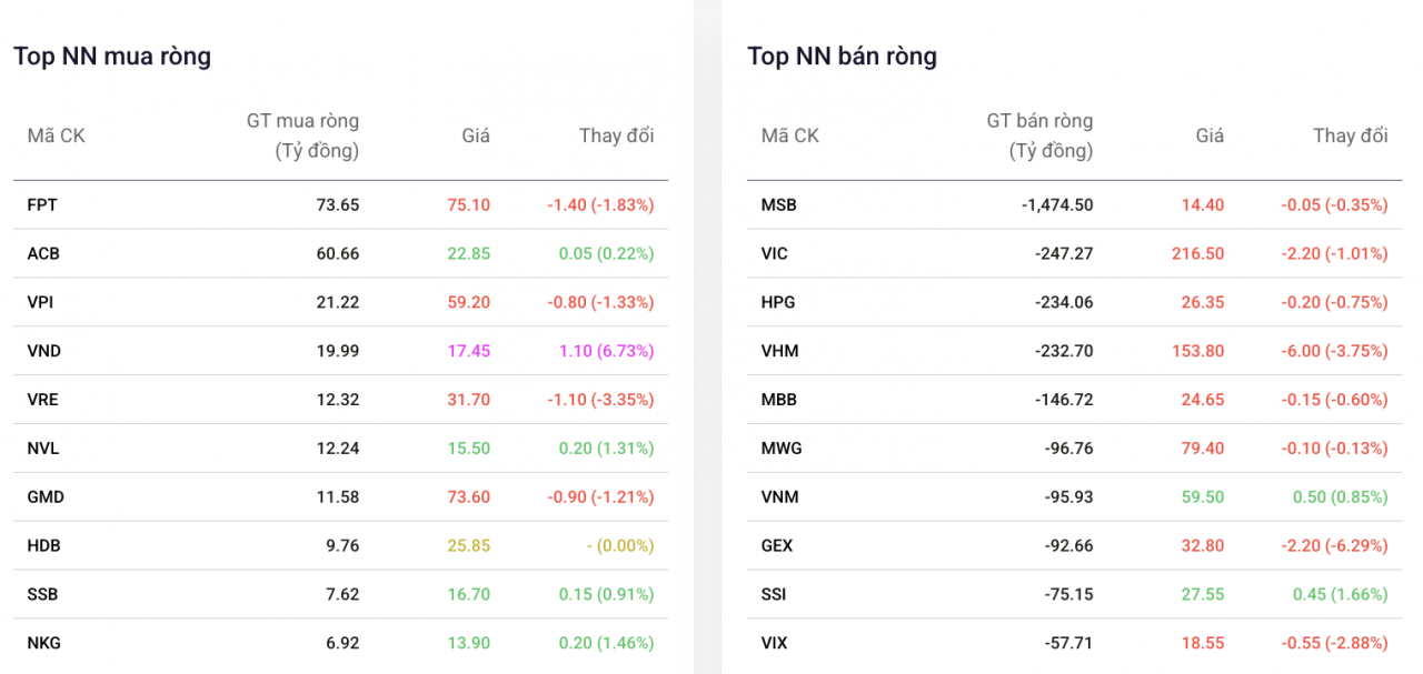 Khối ngoại bán ròng hơn 3.200 tỷ đồng, MSB bất ngờ bị Khối ngoại bán ròng hơn 3.200 tỷ đồng, MSB bất ngờ bị