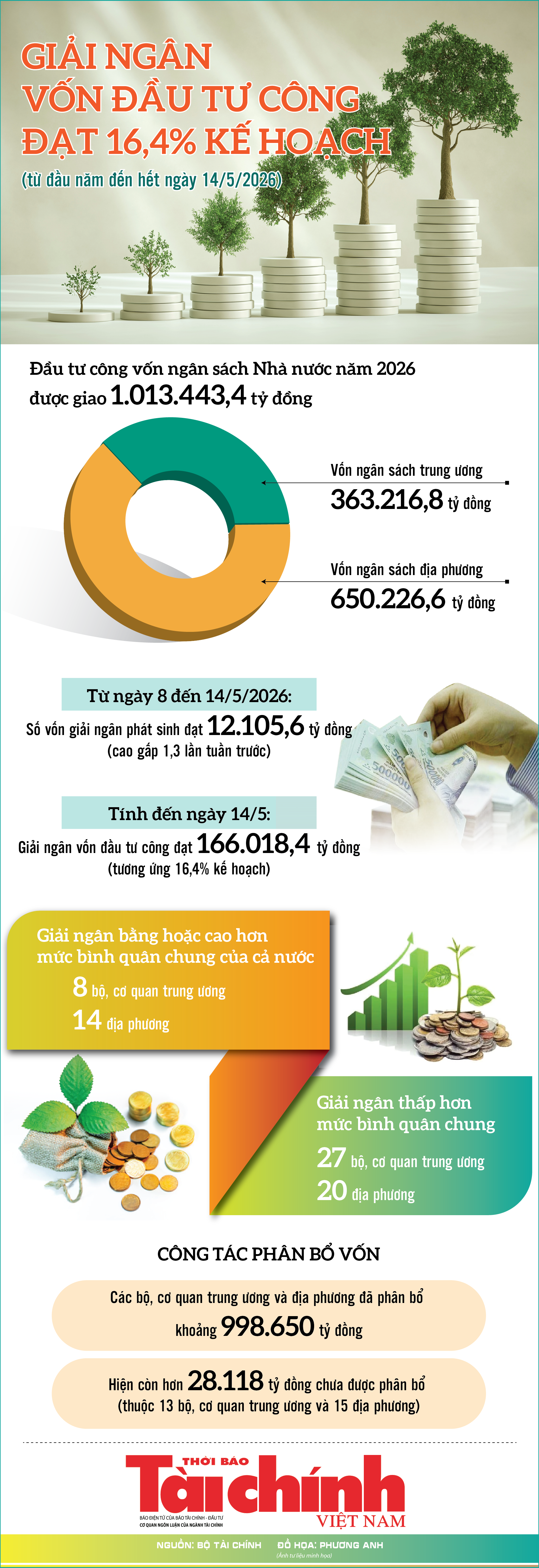 Infographics: Giải ngân vốn đầu tư công đạt 166.018,4 tỷ đồng