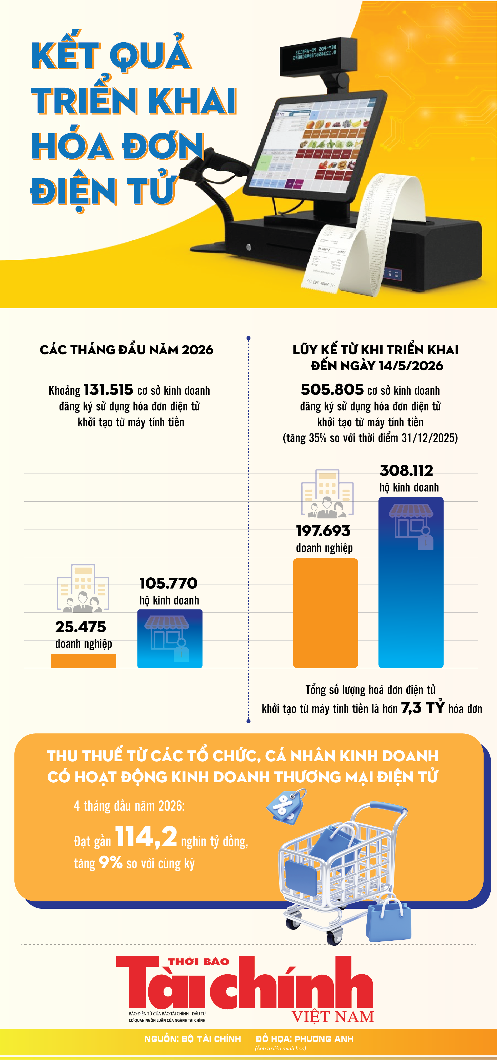 Infographics: Kết quả triển khai hóa đơn điện tử