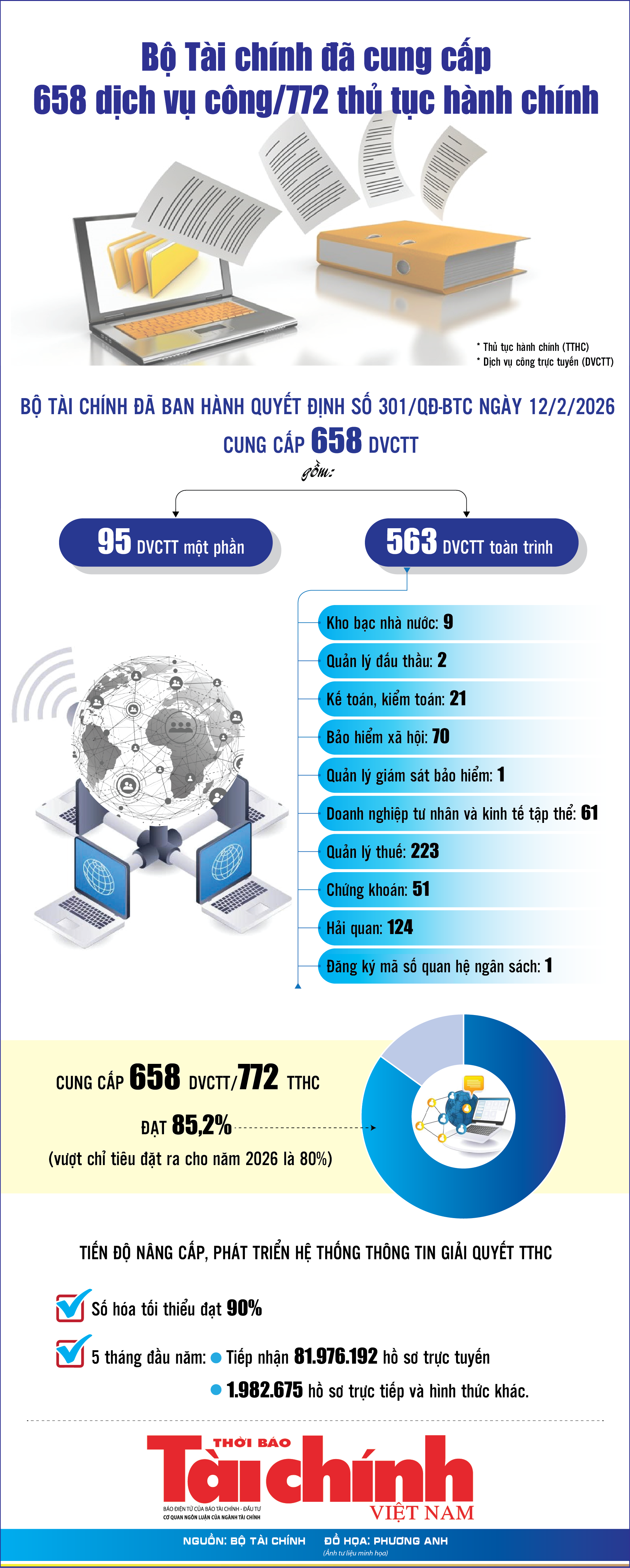 Infographics: Bộ Tài chính đã cung cấp 658 dịch vụ công/772 thủ tục hành chính