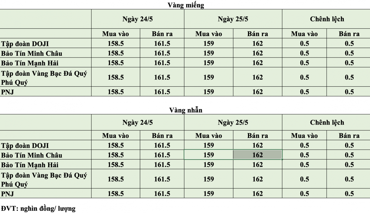 Giá vàng hôm nay ngày 25/5: Giá vàng trong nước neo quanh mốc 161,5 triệu đồng/lượng