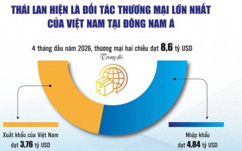 Việt Nam là điểm đầu tư hấp dẫn của doanh nghiệp Thái Lan
